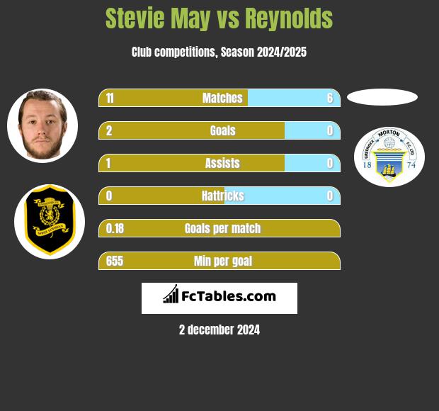 Stevie May vs Reynolds h2h player stats