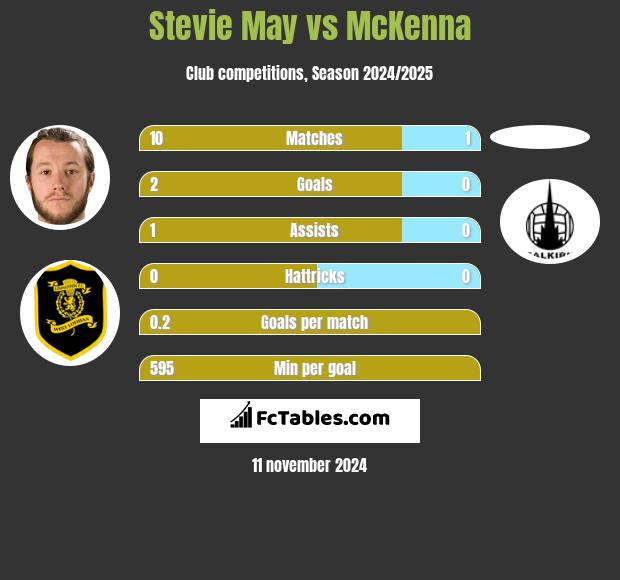 Stevie May vs McKenna h2h player stats