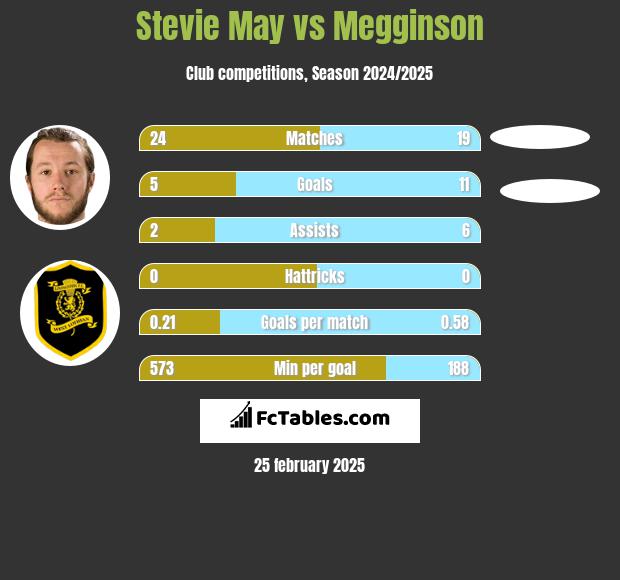 Stevie May vs Megginson h2h player stats