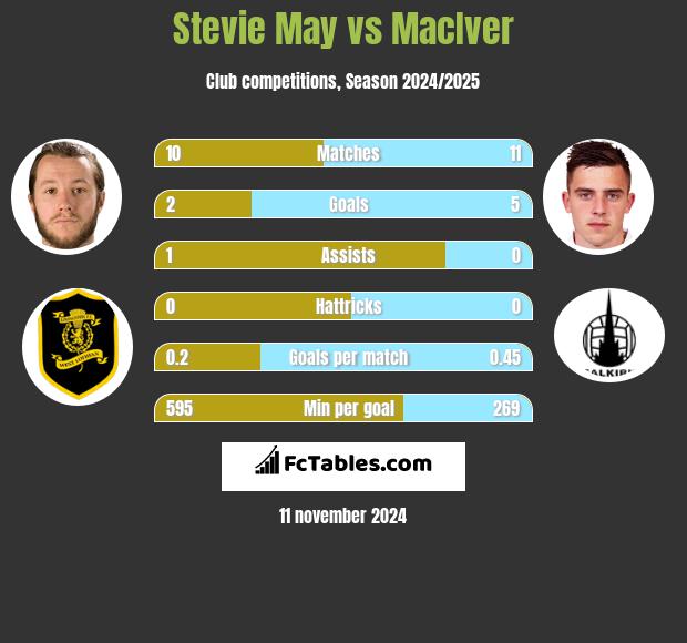 Stevie May vs MacIver h2h player stats