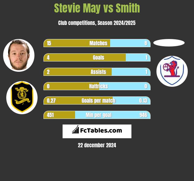 Stevie May vs Smith h2h player stats