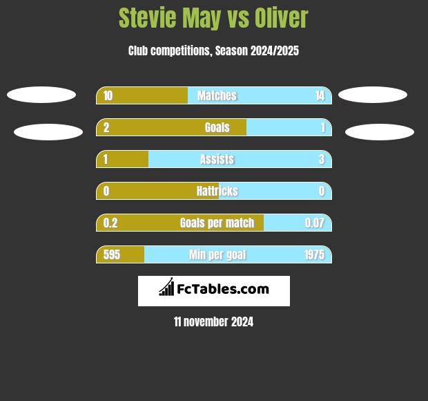 Stevie May vs Oliver h2h player stats