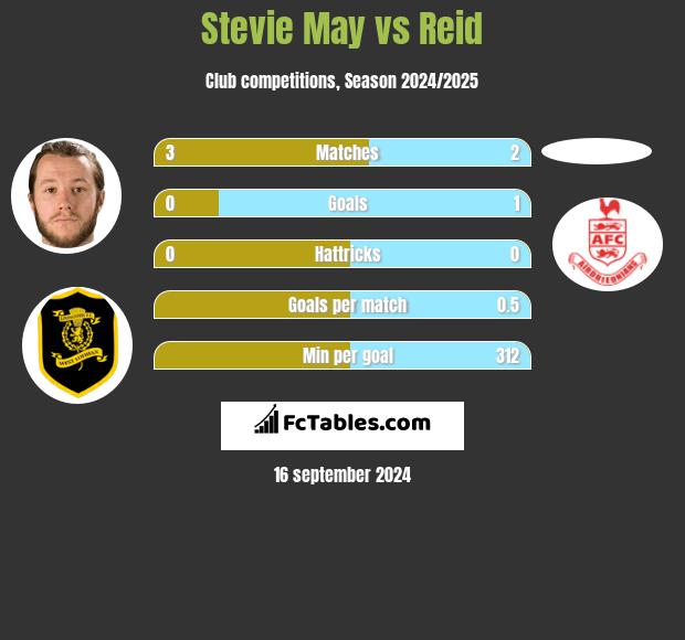 Stevie May vs Reid h2h player stats