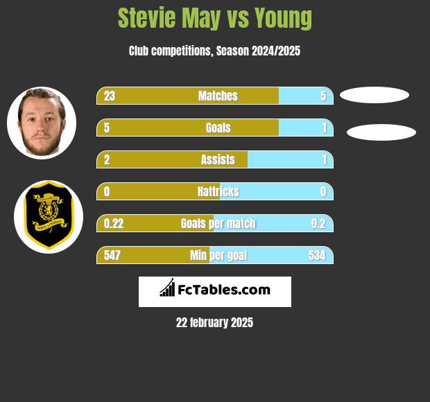 Stevie May vs Young h2h player stats