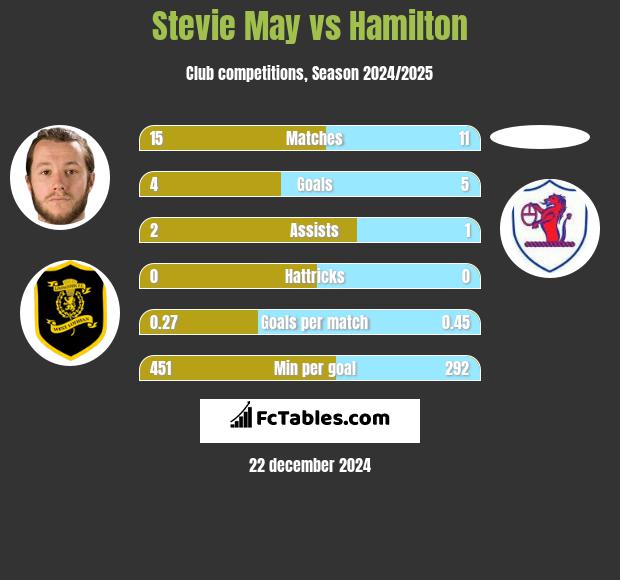 Stevie May vs Hamilton h2h player stats