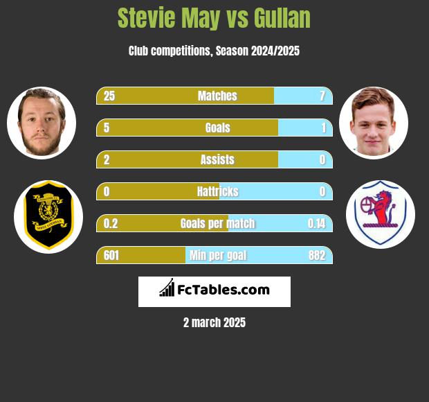 Stevie May vs Gullan h2h player stats