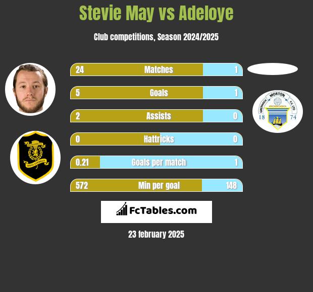 Stevie May vs Adeloye h2h player stats