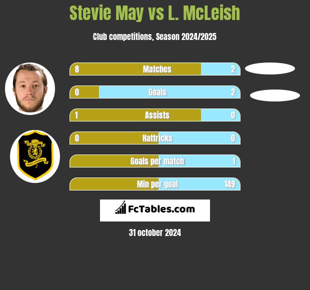 Stevie May vs L. McLeish h2h player stats