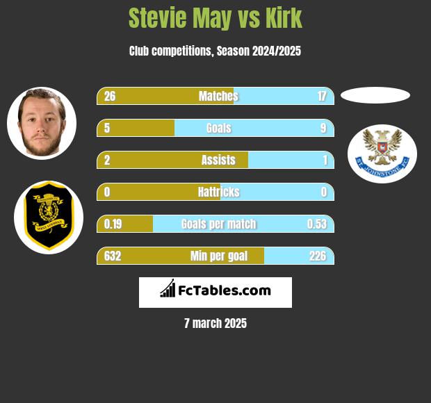 Stevie May vs Kirk h2h player stats