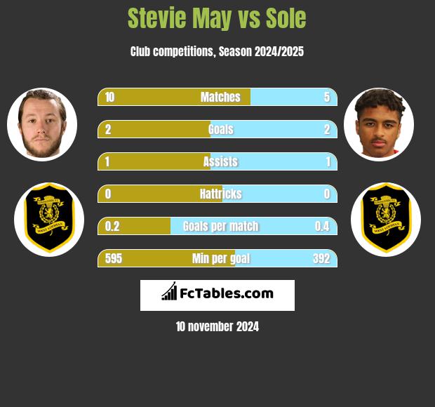 Stevie May vs Sole h2h player stats