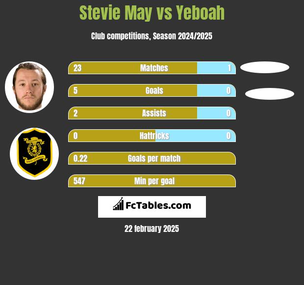 Stevie May vs Yeboah h2h player stats