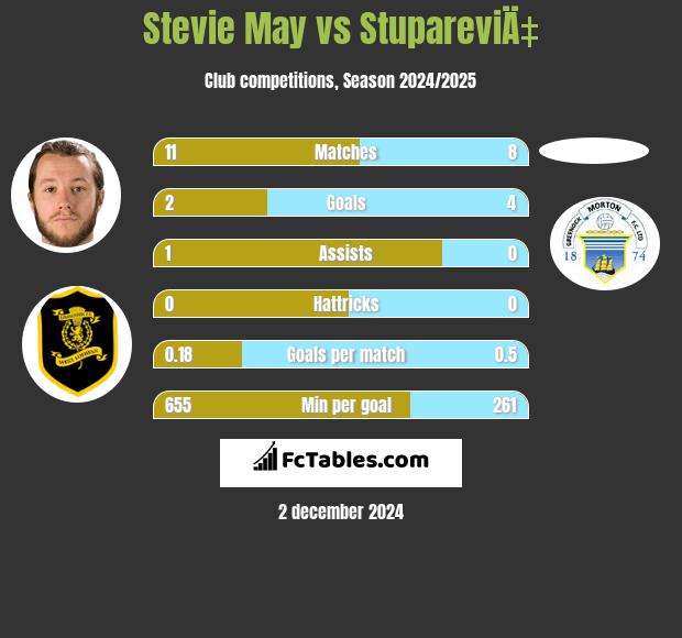 Stevie May vs StupareviÄ‡ h2h player stats