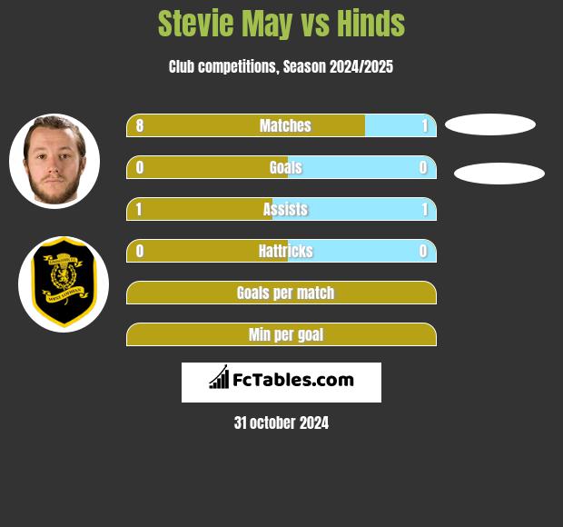 Stevie May vs Hinds h2h player stats