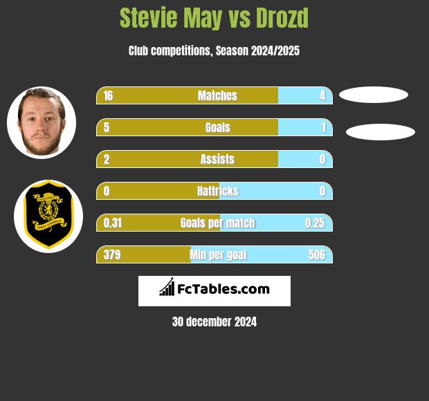 Stevie May vs Drozd h2h player stats