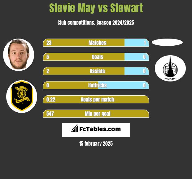 Stevie May vs Stewart h2h player stats