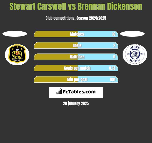 Stewart Carswell vs Brennan Dickenson h2h player stats