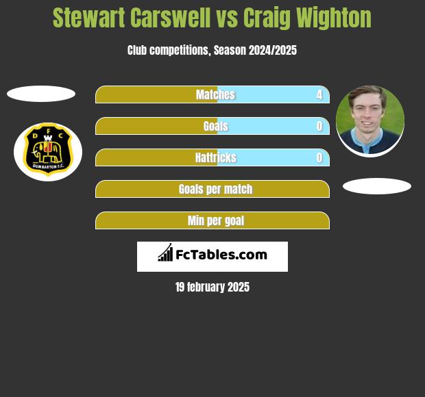 Stewart Carswell vs Craig Wighton h2h player stats