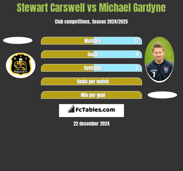 Stewart Carswell vs Michael Gardyne h2h player stats