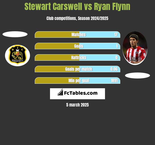 Stewart Carswell vs Ryan Flynn h2h player stats