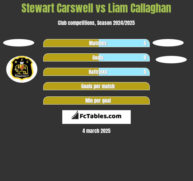 Stewart Carswell vs Liam Callaghan h2h player stats