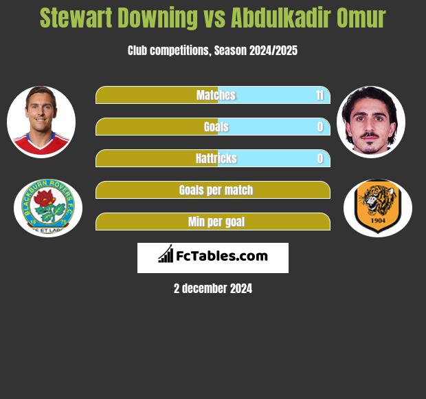 Stewart Downing vs Abdulkadir Omur h2h player stats