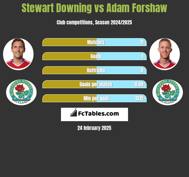 Stewart Downing vs Adam Forshaw h2h player stats