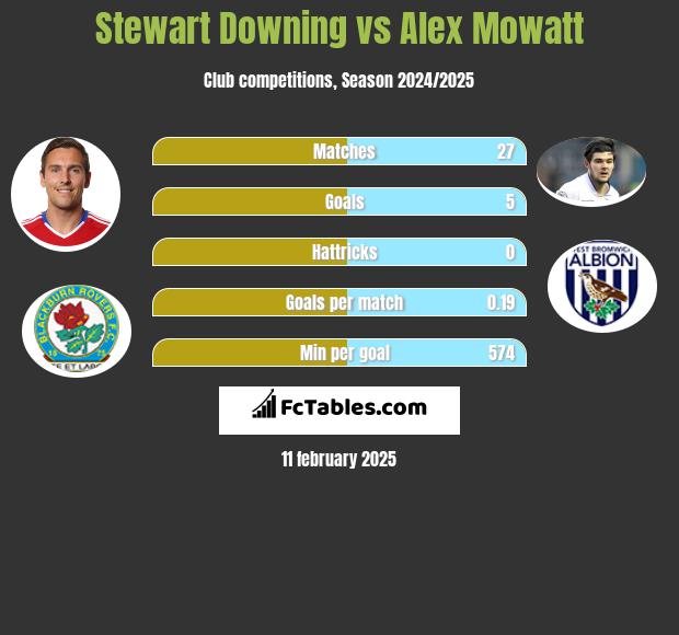 Stewart Downing vs Alex Mowatt h2h player stats