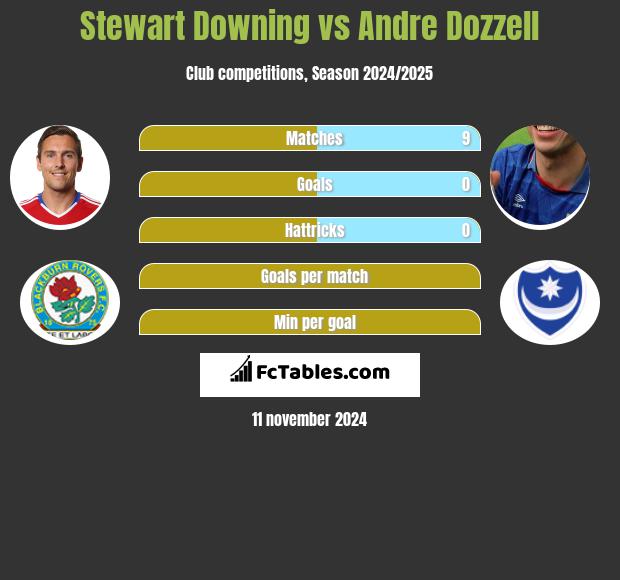 Stewart Downing vs Andre Dozzell h2h player stats