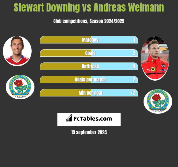 Stewart Downing vs Andreas Weimann h2h player stats