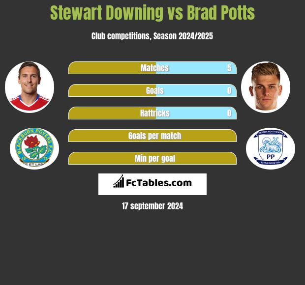 Stewart Downing vs Brad Potts h2h player stats