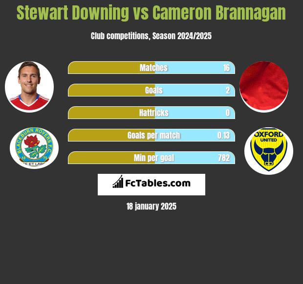 Stewart Downing vs Cameron Brannagan h2h player stats