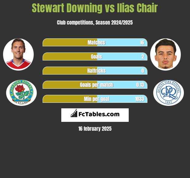 Stewart Downing vs Ilias Chair h2h player stats