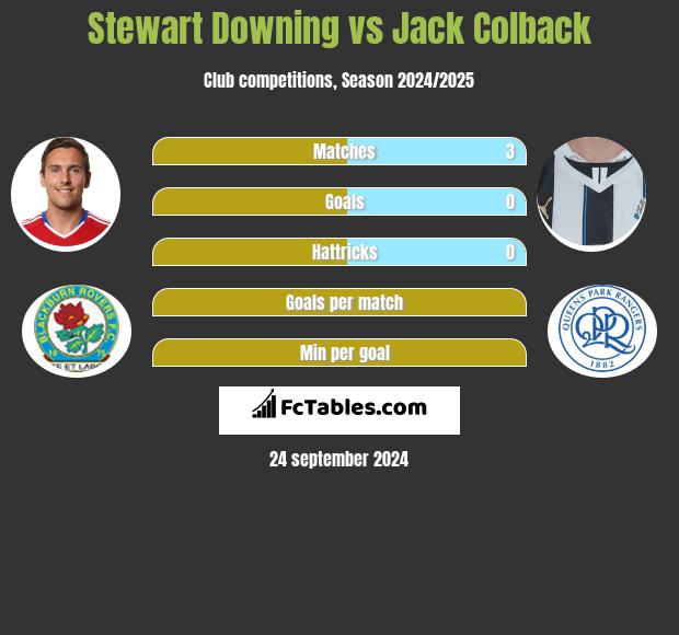 Stewart Downing vs Jack Colback h2h player stats