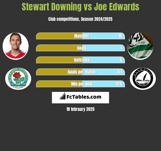 Stewart Downing vs Joe Edwards h2h player stats