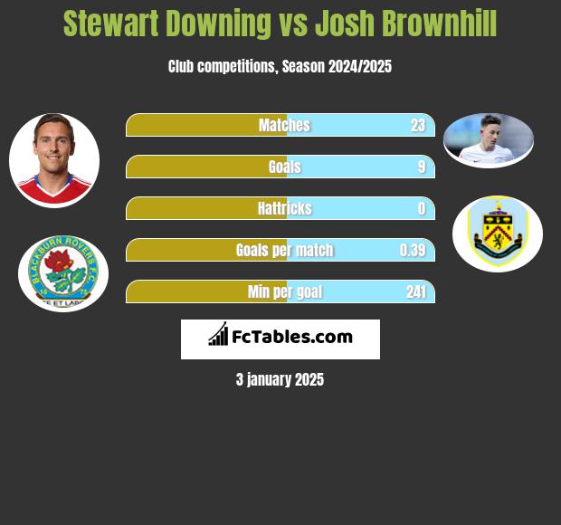 Stewart Downing vs Josh Brownhill h2h player stats