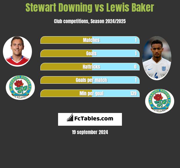 Stewart Downing vs Lewis Baker h2h player stats