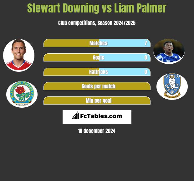 Stewart Downing vs Liam Palmer h2h player stats