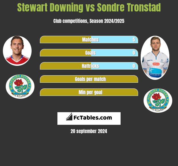 Stewart Downing vs Sondre Tronstad h2h player stats