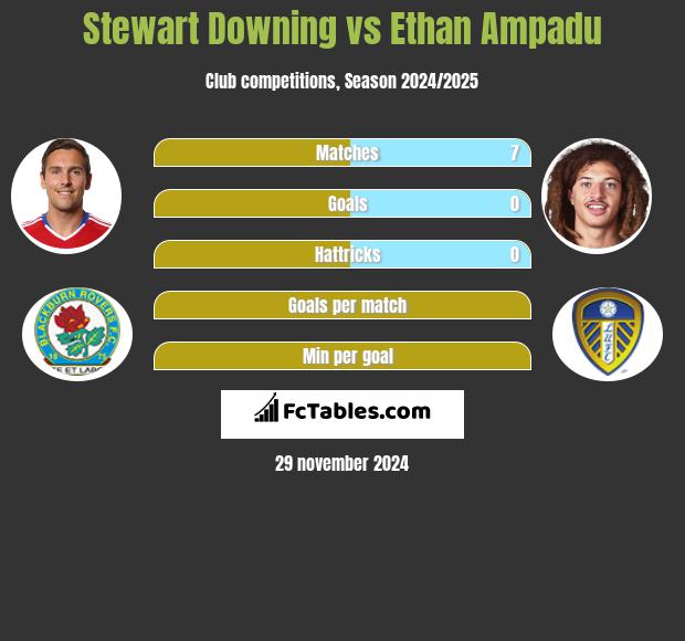 Stewart Downing vs Ethan Ampadu h2h player stats