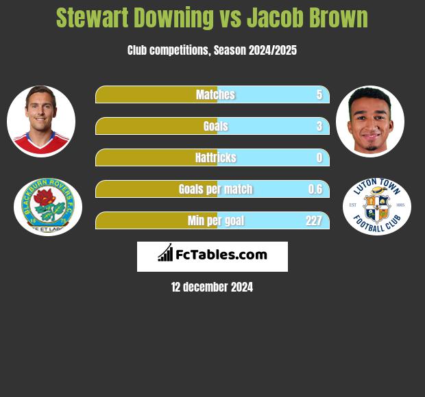 Stewart Downing vs Jacob Brown h2h player stats