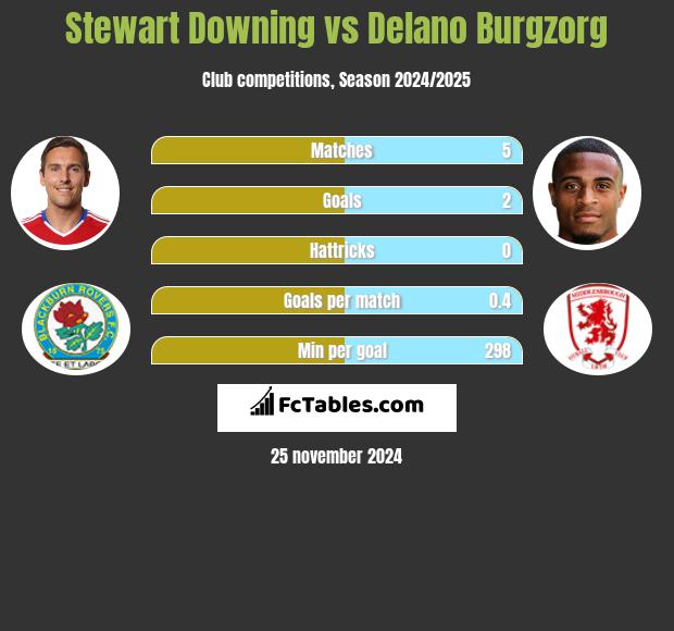 Stewart Downing vs Delano Burgzorg h2h player stats