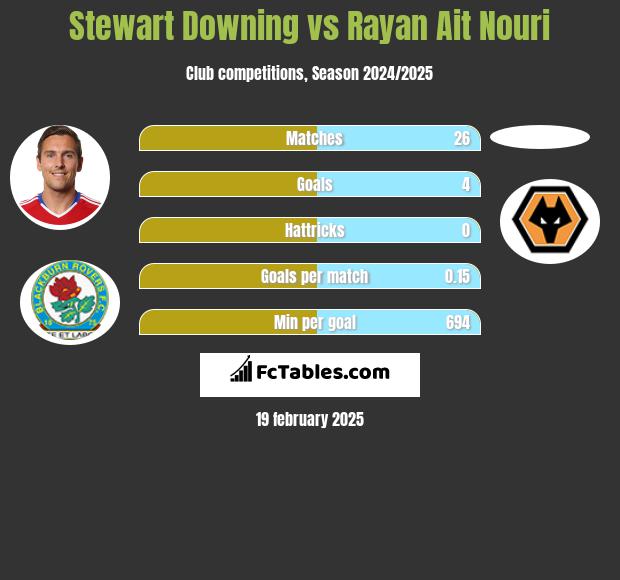 Stewart Downing vs Rayan Ait Nouri h2h player stats