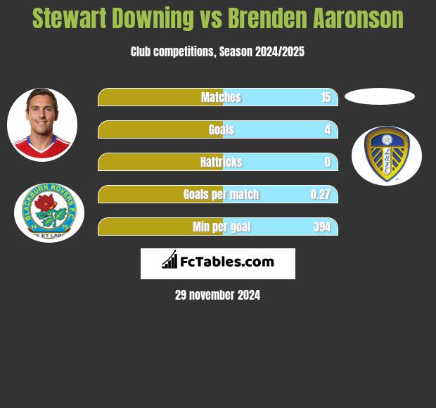 Stewart Downing vs Brenden Aaronson h2h player stats