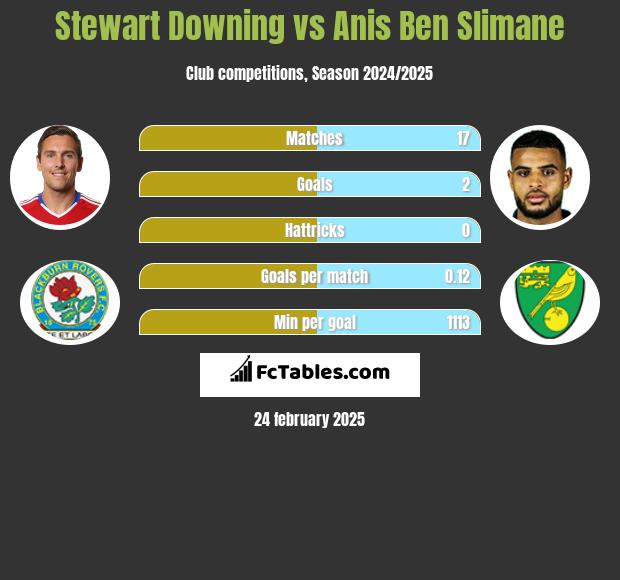 Stewart Downing vs Anis Ben Slimane h2h player stats