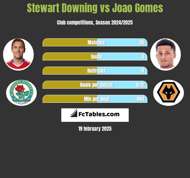 Stewart Downing vs Joao Gomes h2h player stats