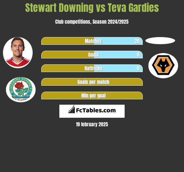 Stewart Downing vs Teva Gardies h2h player stats