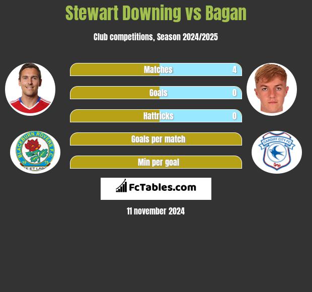 Stewart Downing vs Bagan h2h player stats