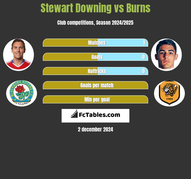 Stewart Downing vs Burns h2h player stats