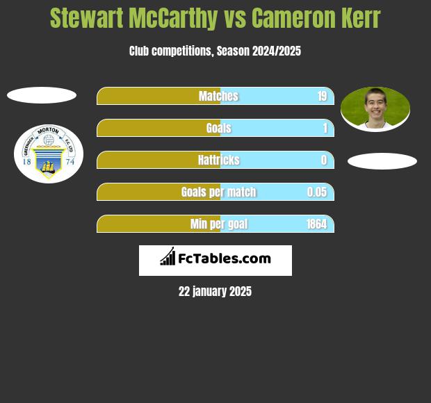 Stewart McCarthy vs Cameron Kerr h2h player stats