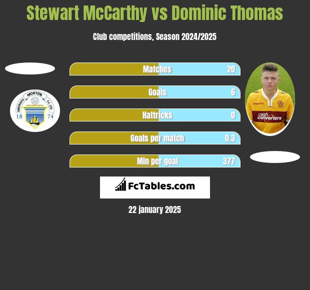 Stewart McCarthy vs Dominic Thomas h2h player stats